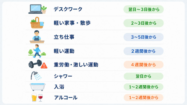 デスクワーク：翌日～3日後から 軽い家事・散歩：2～3日後から 立ち仕事：3～5日後から 軽い運動：2週間後から 重労働・激しい運動：4週間後から シャワー：翌日から 入浴：1～2週間後から アルコール：1～2週間後から